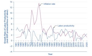 This graph illustrates two lines, the growth rate of labor productivity over time, and the rate of inflation. The y-axis shows the growth rate of labor productivity, from –4 percent to 14 percent, in increments of 2 percent. The x-axis shows years from 1968 to 2020. The inflation rate begins at 4 percent in 1968, decreases to 3 percent in 1965, then increases, with spikes to 11 percent in 1974 and 13 percent in 1981, declining to 3 percent in 1984, and generally declining and staying between 1 and 3 percent until 2020. Broadly, the growth rate of labor productivity line moves in the opposite direction of the inflation line. It begins at 4 percent in 1968, then decreases, moving the opposite direction of the inflation rate, and is negative in 1974 and 1982. It increases in 1983 and is generally positive, between 0 and 4 percent, until 2020.