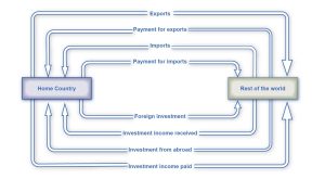 The illustration shows relationships and transactions between a home country (box on the left) and the rest of the world (box on the right). The home country will provide exports, payment for imports, foreign investment, and investment income paid to the rest of the world. The rest of the world will provide payment for exports, imports, investment income received, and investment from abroad to the home country.