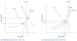 The two graphs show how a shift in aggregate demand or supply can cause inflationary pressure. The graph on the left shows two aggregate demand curves to represent a shift to the right. The graph on the right shows two aggregate supply curves to represent a shift to the left.