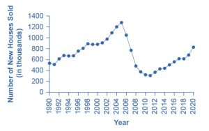 This graph illustrates the number of new houses sold over time. The number of houses sold is measured on the y-axis, in thousands, from 0 to 1400 (1400 thousand is 1.4 million houses), in increments of 200. Years are measured on the x-axis, from 1997 to 2020. In 1997, 800,000 new houses were sold, increasing to 1.3 million in 2005, then decreasing to a low of 300,000 in 2011, with a gradual increase in 2012 to 800,000 in 2020.