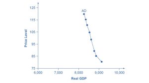 he graph shows a downward sloping aggregate demand curve.
