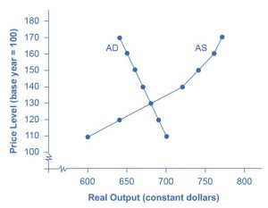 The figure shows a downward sloping aggregate demand line intersecting with an aggregate supply curve at approximately (680, 130).
