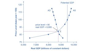 The graph shows a downward sloping aggregate demand curve that intersects with an upward sloping aggregate supply curve at the point (8,800, 90).