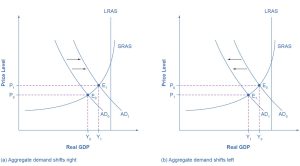 The two graphs show how aggregate demand shifts. The graph on the left shows aggregate demand shifting to the right toward the vertical potential GDP line. The graph on the right shows aggregate demand shifting to the left away from the vertical GDP line.