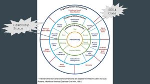 Graph of external, internal, and institutional dimensions of self (Image Description linked)