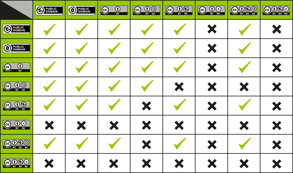 Chart of compatibility Creative Commons licenses.