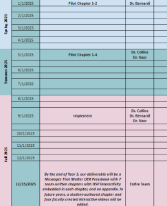 Scheduled Pilots and Implementation of OER