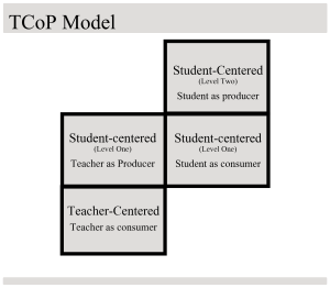 TcOP Model